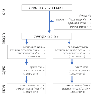 תרשים הבנוי ממלבנים עם טקסט, המחוברים בחצים. הטקסט, מלמעלה למטה, ומימין לשמאל, הוא: n עברו הערכת התאמה; גיוס; לא הוכללו: n לא עמדו בכללי ההתאמה n סירבו להשתתף n סיבות אחרות; n הוקצו אקראית; הקצאה; n הוקצו להתערבות א' n עברו ההתערבות שהוקצתה n לא עברו ההתערבות (פירוט סיבות...); n הוקצו להתערבות ב' n עברו ההתערבות שהוקצתה n לא עברו ההתערבות (פירוט סיבות...); n אבדו למעקב n הפסיקו ההתערבות (פירוט סיבות...); מעקב; n נכללו בניתוח התוצאות n לא נכללו בניתוח התוצאות (פירוט סיבות...); n נכללו בניתוח התוצאות n לא נכללו בניתוח התוצאות (פירוט סיבות...); ניתוח