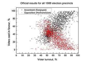 OSCE observer mission cited "a correlation between very high turnout and the number of votes for the incumbent" as a reason for "concerns regarding the confidence over the integrity of the electoral process". 2013ArmPresElectVoterTurnoutCorr.jpg