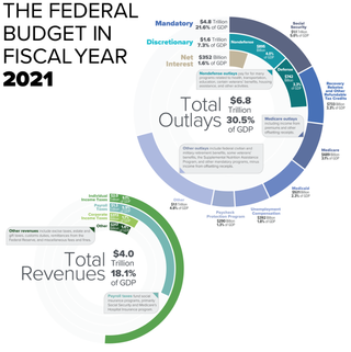 <span class="mw-page-title-main">United States federal budget</span> Budget of the U.S. federal government