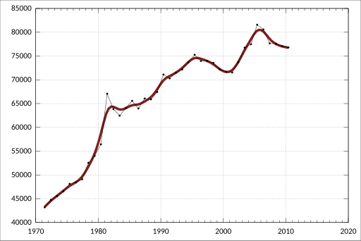 File:ABS-3201.0-AustralianDemographicStatistics-EstimatedResidentPopulationBySingleYearAgeVictoria-EstimatedResidentPopulation-Persons-34-A2157035X.svg