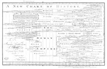 Una linea del tempo, che mostra le principali civiltà