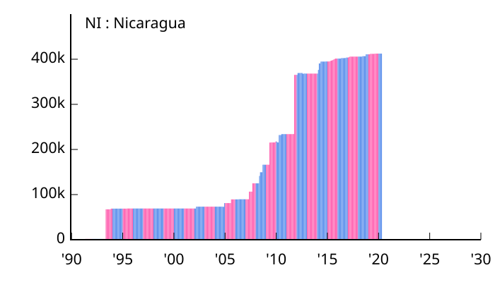 File:Allocation of IPv4 Address Space NI.svg