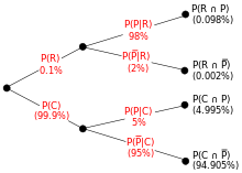 Tree diagram illustrating the beetle example. R, C, P and
P
-
{\displaystyle {\overline {P}}}
are the events rare, common, pattern and no pattern. Percentages in parentheses are calculated. Three independent values are given, so it is possible to calculate the inverse tree. Bayes theorem simple example tree.svg
