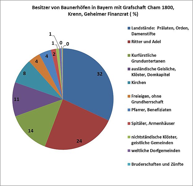 File:Besitzer Bauernhöfe 1800 Bayern.jpg