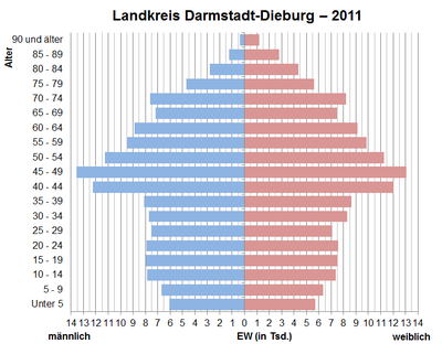 Bevölkerungspyramide für den Kreis Darmstadt-Dieburg (Datenquelle: Zensus 2011[3])