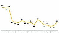 Bhutan year-end Elo ratings 1984-2016 Bhutan Year End Elo Ratings 1984-2016.jpg