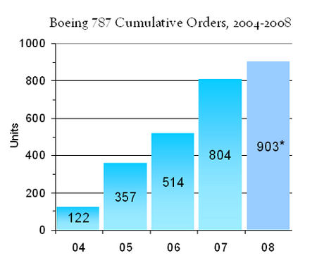 Fail:Boeing787_cumulative_orders_chart.png