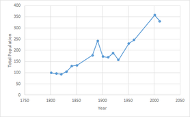 Burmarsh - Population Change over time