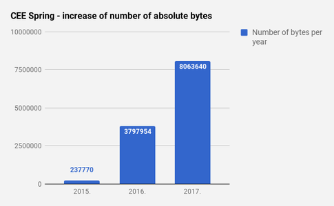 CEE Spring in Serbia - increase of number of bytes per year