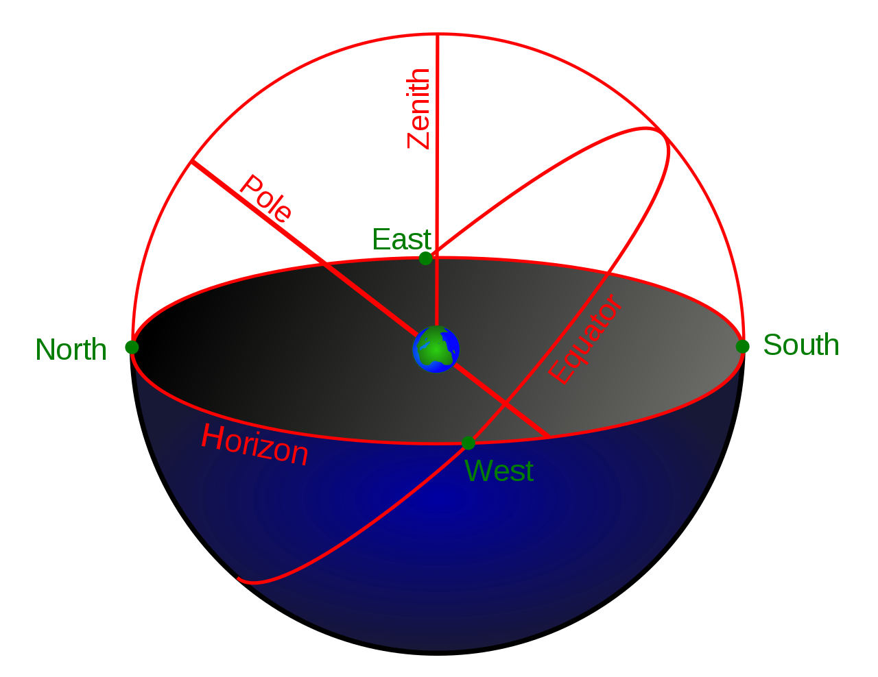 zenith astronomy north celestial pole with