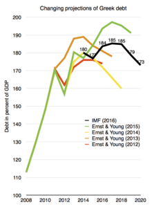 Projections of Greek debt in percent of GDP (2008-2020) Changing projections of Greek debt.png