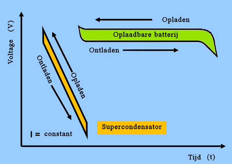 File:Charge-Discharge-Supercap-vs-Battery Dutchrxr.png