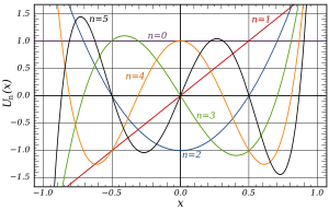 The first few Chebyshev polynomials of the second kind in the domain -1 < x < 1: The flat U0, U1, U2, U3, U4 and U5. Although not visible in the image, Un(1) = n + 1 and Un(-1) = (n + 1)(-1). Chebyshev Polynomials of the 2nd Kind (n=0-5, x=(-1,1)).svg