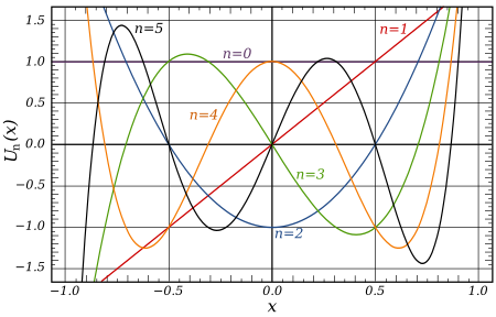 Tập_tin:Chebyshev_Polynomials_of_the_2nd_Kind_(n=0-5,_x=(-1,1)).svg