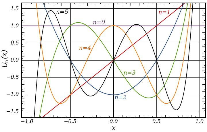 File:Chebyshev Polynomials of the 2nd Kind (n=0-5, x=(-1,1)).svg