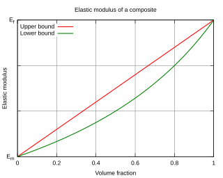 <span class="mw-page-title-main">Rule of mixtures</span> Relation between properties and composition of a compound