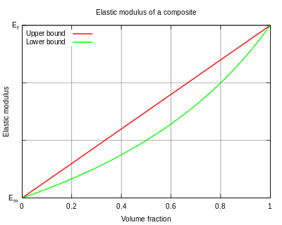 The upper and lower bounds on the elastic modulus of a composite material, as predicted by the rule of mixtures. The actual elastic modulus lies between the curves. Composite elastic modulus.svg