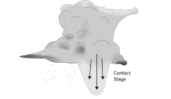 A downburst initially develops as the downdraft begins its descent from the cloud base. The downdraft accelerates, and within minutes reaches the ground (contact stage).