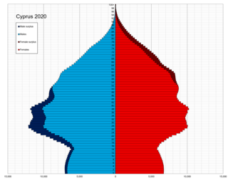 <span class="mw-page-title-main">Demographics of Cyprus</span> Demographics of country