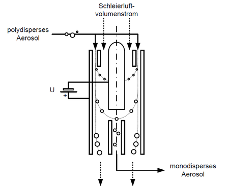 Principle of operation of a differential mobility analyzer for aerosol separation DEMC DMA.PNG