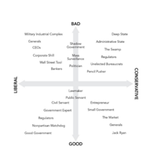 The multiple terms that are used by Americans to describe the Deep State in America and their frequency of usage by different Americans on different areas of the political spectrum as illustrated by David Rohde David Rohde deep state in America.png