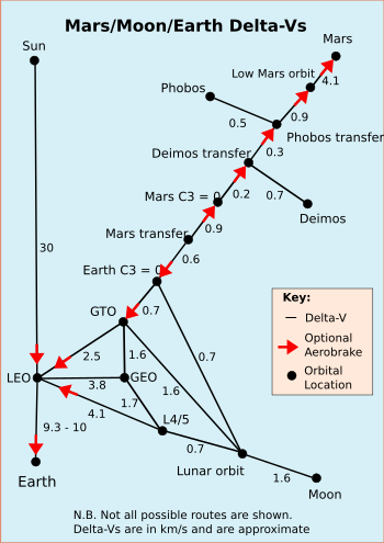 Delta-Vs pour le système solaire interne.svg