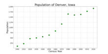 A população de Denver, Iowa, a partir dos dados do censo dos EUA