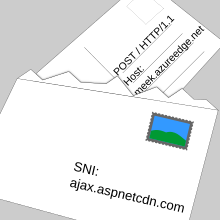 After TLS encryption is established, the HTTP header reroutes to another domain hosted on the same CDN. Domain Fronting letter illustration.svg