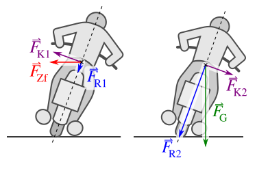 File:Dynamisches-gleichgewicht-motorrad-kurvenfahrt-v2.svg