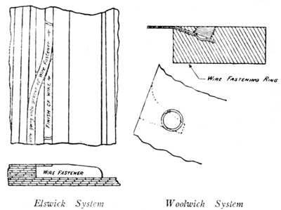 Wire Fastening.