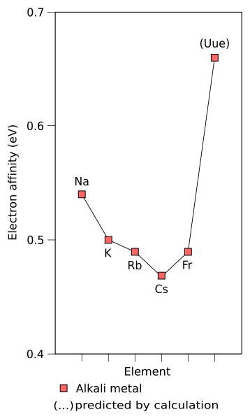 File:Electron affinity of alkali metals.svg