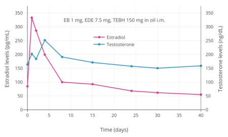 Estradiol and testosterone levels after an intramuscular injection of 1 mg estradiol benzoate, 7.5 mg estradiol dienanthate, and 150 mg testosterone enanthate benzilic acid hydrazone in oil (brand name Climacteron) in ovariectomized women.[15] Assays were performed using immunoassays.[15] Source was Sherwin (1987).[15]