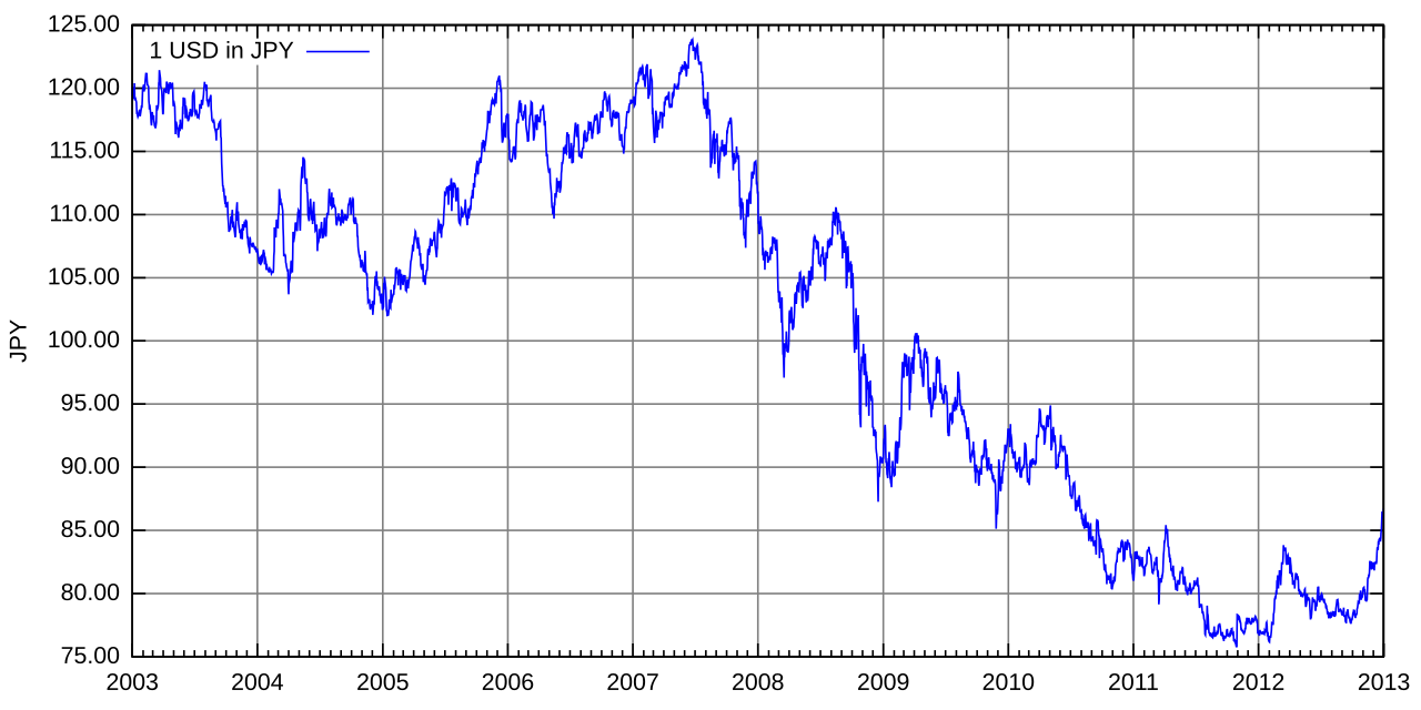 Datei Exchangerate Usd Jpy 2003 2012 Svg Wikipedia - 