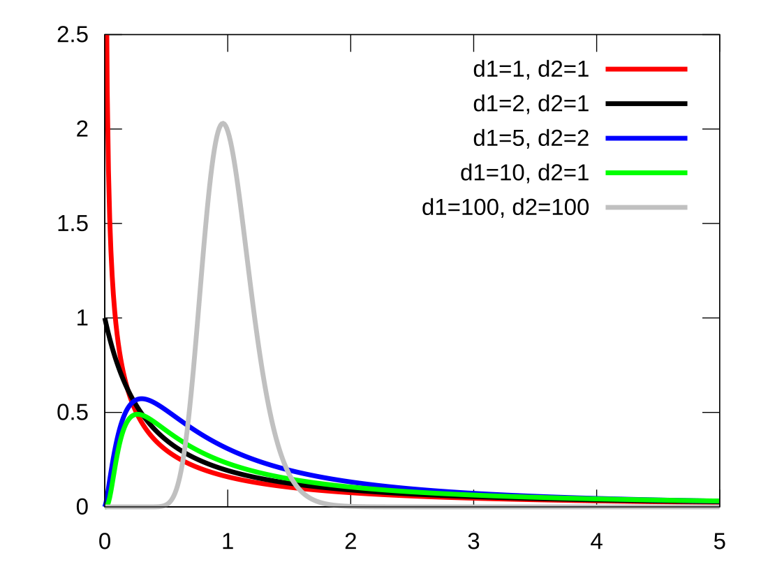 F-distribution