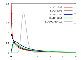 <i>F</i>-distribution Continuous probability distribution