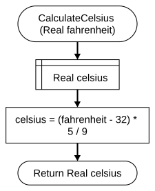 CalculateCelsius function flowchart