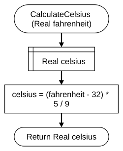 CalculateCelsius Function