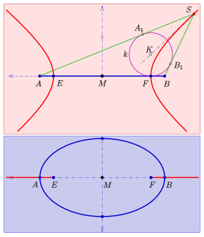 Right circular cones through an ellipse Fokalkegelschnitte-bew.svg