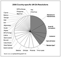 Israel & UN, 2006 pie