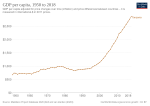 Thumbnail for File:GDP per capita development in Tanzania.svg