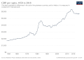 Image 5GDP per capita development, 1950 to 2018 (from Republic of the Congo)