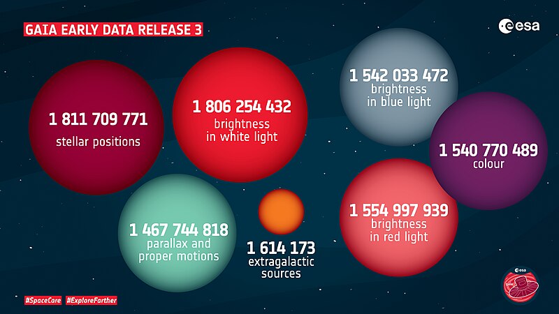 File:Gaia’s Early Data Release 3 in numbers ESA22359174.jpeg