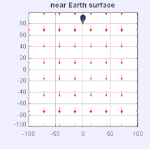 Gravity field near the surface of the Earth - an object is shown accelerating toward the surface Gravity field near earth.gif
