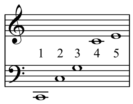 Overtone series, partials 1-5 numbered Play (help·info).