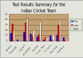 Indian Cricket Team Test Results.svg