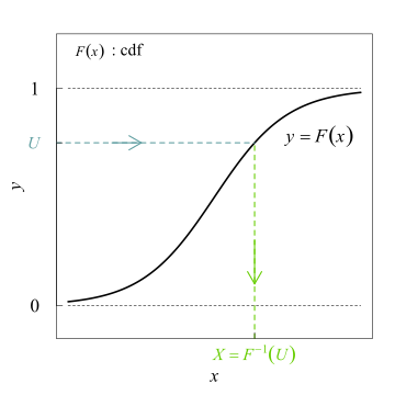 Inversionsmethode