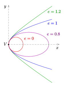 File:Kegelschnitt-schar-ev.svg