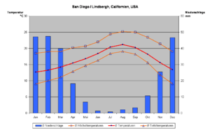 Klimadiagramm von San Diego