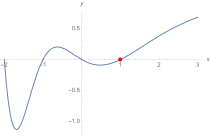 Schaubild der L-Funktion zu '"`UNIQ--postMath-00000075-QINU`"'. In '"`UNIQ--postMath-00000076-QINU`"' liegt eine einfache Nullstelle vor (die x-Achse wird geschnitten und nicht berührt).