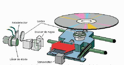 Primeros pasos en el servicio a un reproductor de CDs